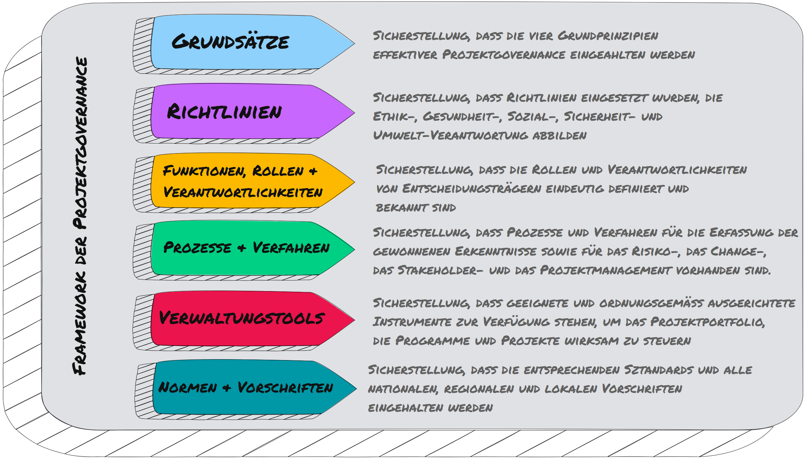 Projektgovernance